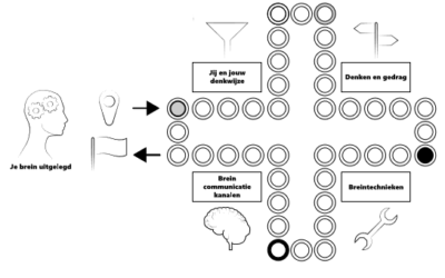 De geheime manier om direct ervaren hoe je onbewuste brein werkt…test het direct.
